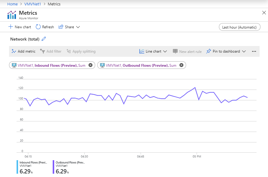 AScreenshot mostra a página Métricas do Azure Monitor com um gráfico de linhas e totais para fluxos de entrada e saída.