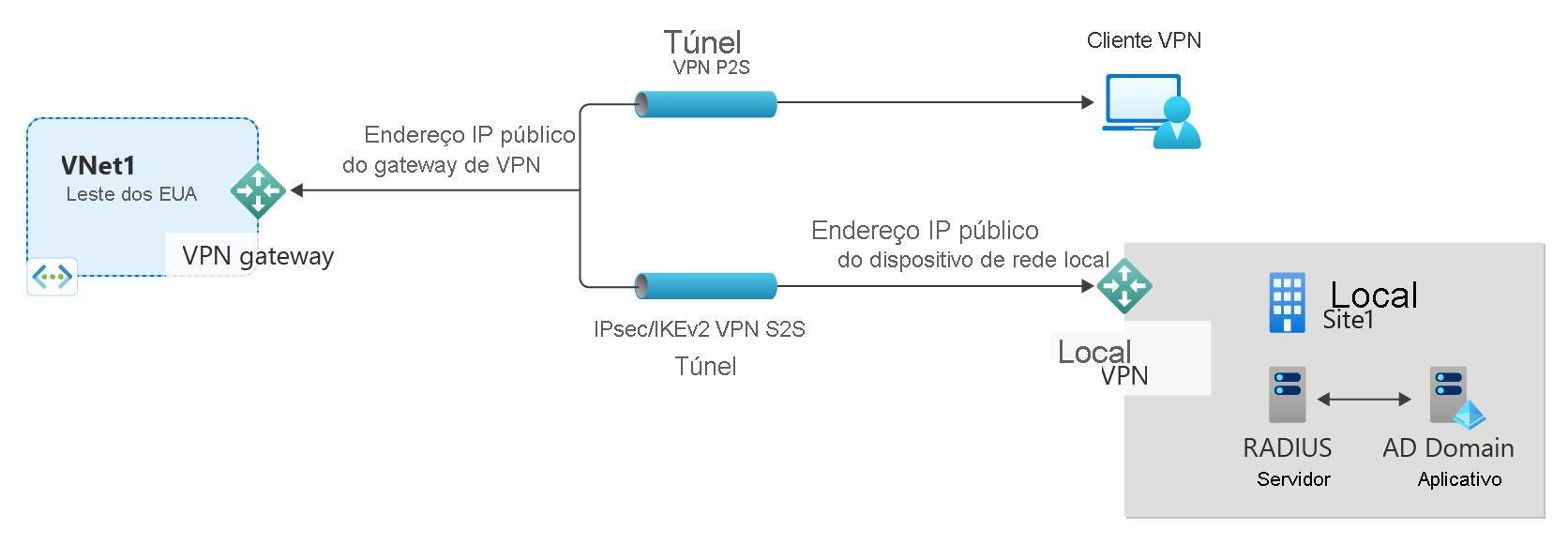 Diagrama de conexão P2S de autenticação RADIUS.