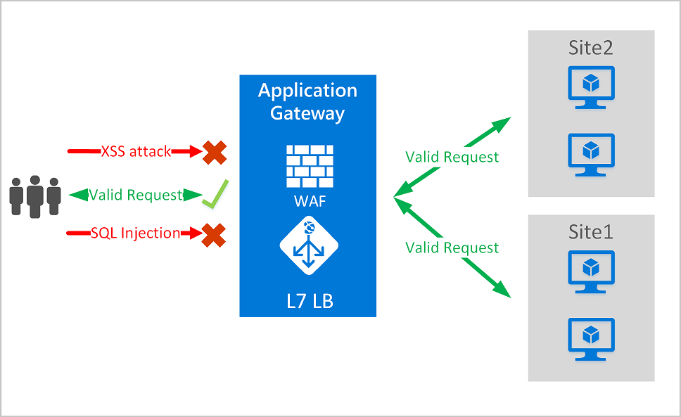 Diagrama WAF do Application Gateway