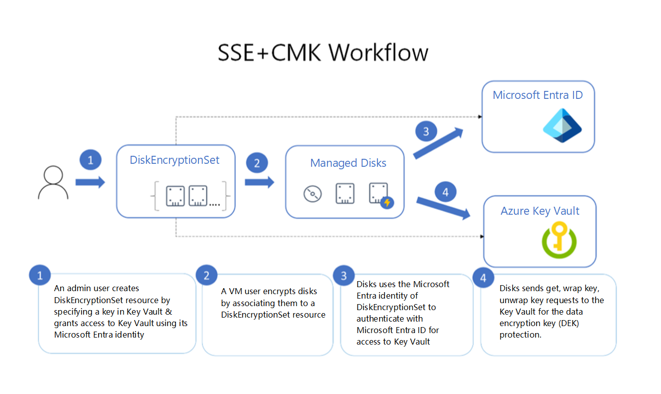 Diagrama que mostra o fluxo de trabalho da encriptação do lado do serviço com uma chave gerida pelo cliente com o Microsoft Entra ID e o Azure Key Vault