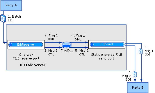 ef386df6-e195-45d9-abff-4d0bd3a82a4f Splitting batched EDI interchanges