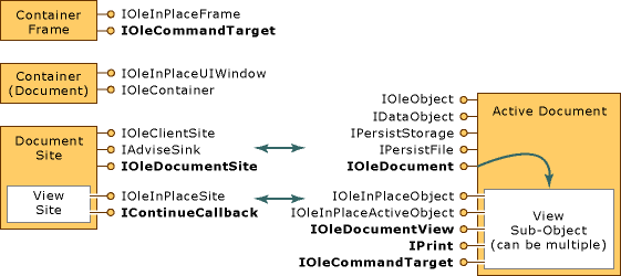 Interfaces ativas de contêiner de documentos.