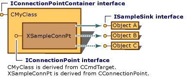 Diagrama mostrando um ponto de conexão implementado usando MFC.