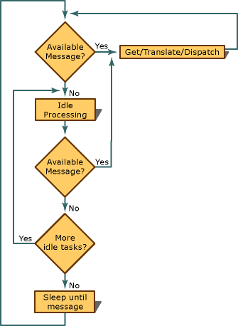 Processo de loop de mensagens.