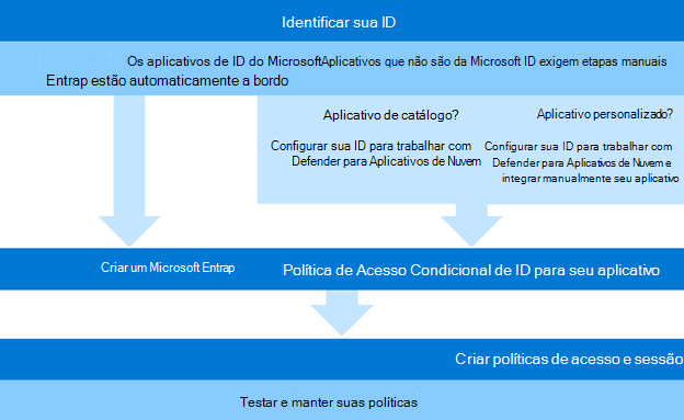 Diagrama do processo de configuração e implementação do controlo de aplicações de acesso condicional.