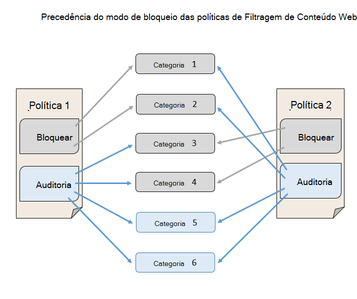 Ilustra a precedência do modo de bloqueio da política de filtragem de conteúdo Web através do modo de auditoria