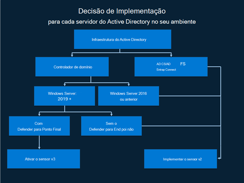 Diagrama que mostra a árvore de decisões para escolher o sensor a implementar.