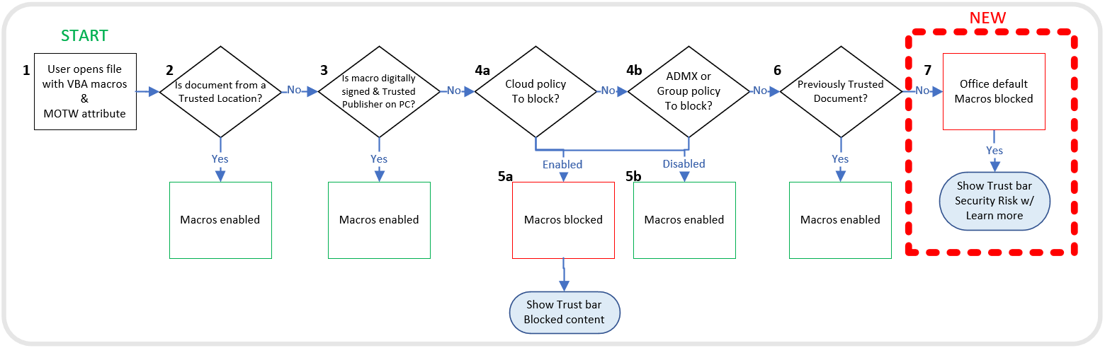 Captura de ecrã de um fluxograma a detalhar o processo e as condições para ativar ou bloquear macros VBA em ficheiros com atributos MOTW.