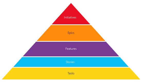 Diagrama de uma taxonomia comum com iniciativas adicionadas no topo.