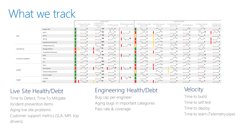 Diagrama que mostra um scorecard de métricas para acompanhar o desempenho do teste.