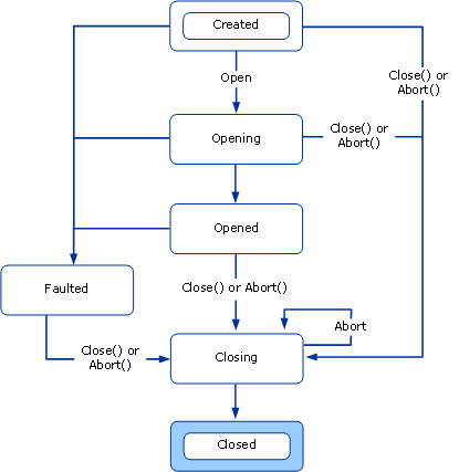Diagrama de fluxo de dados da transição de estado do canal.