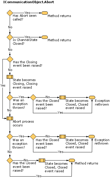 Diagrama de fluxo de dados das mudanças de estado do ICommunicationObject.Abort.