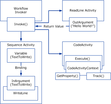 Diagrama que mostra como os componentes do fluxo de trabalho interagem.