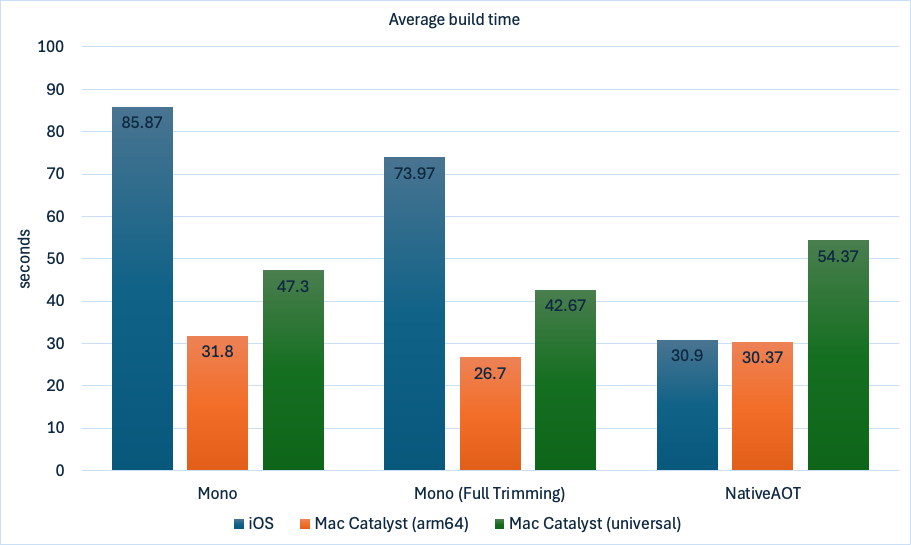 Gráfico que mostra o tempo médio de construção da aplicação em Mono e Native AOT.