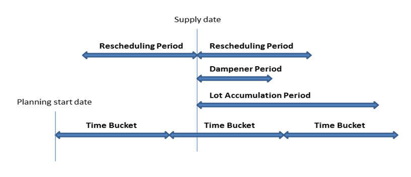 Time bucket elements.