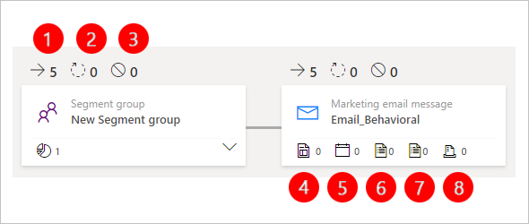 KPIs de fluxo de contactos na vista de informações do pipeline de percursos de cliente.