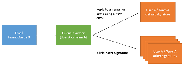 Assinatura de e-mail para uma fila de resposta ao e-mail.