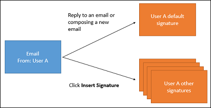 Assinatura de e-mail para o utilizador a responder a um e-mail.