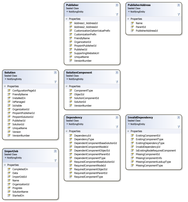 Solution entities object model.