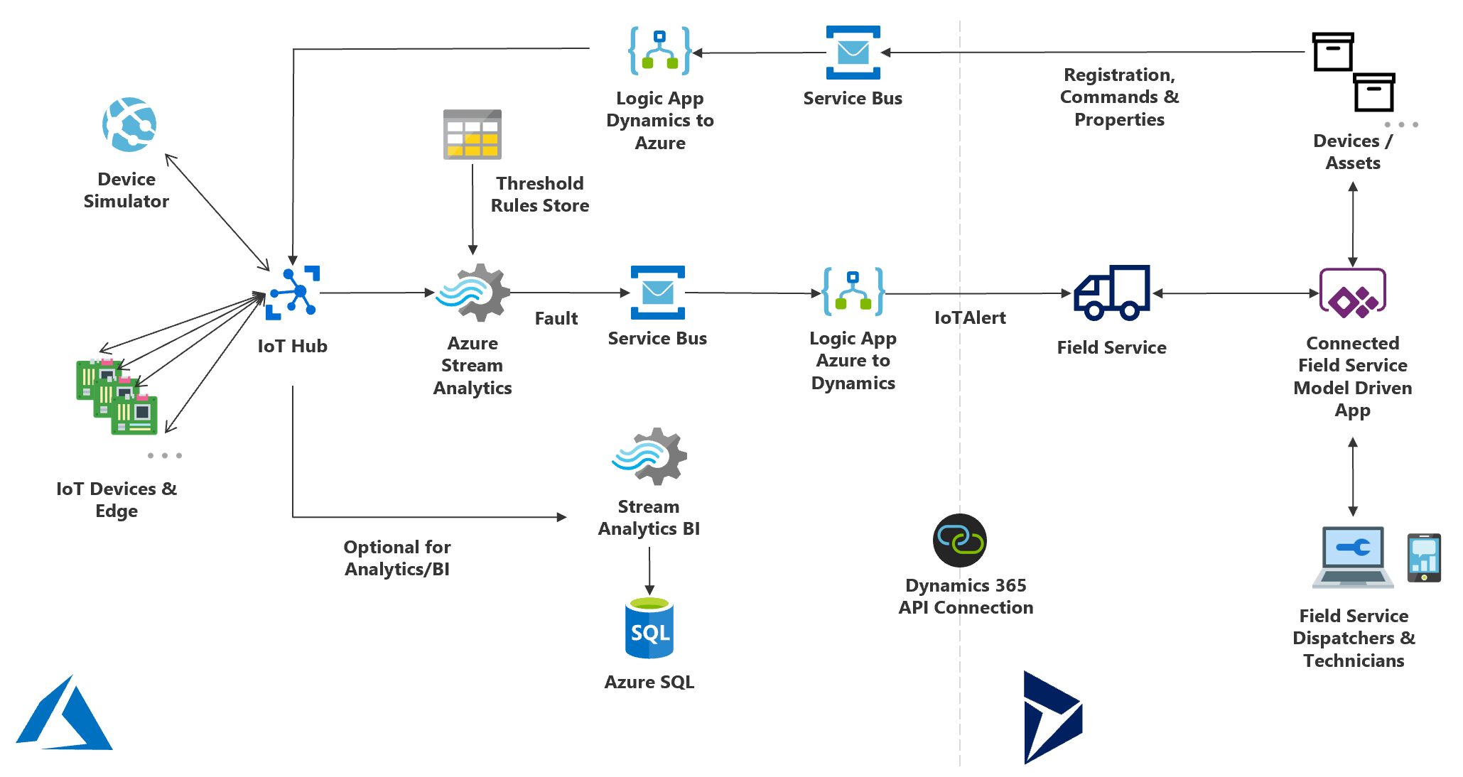 Diagrama que ilustra os componentes do Connected Field Service com o Hub IoT e as ligações entre eles.