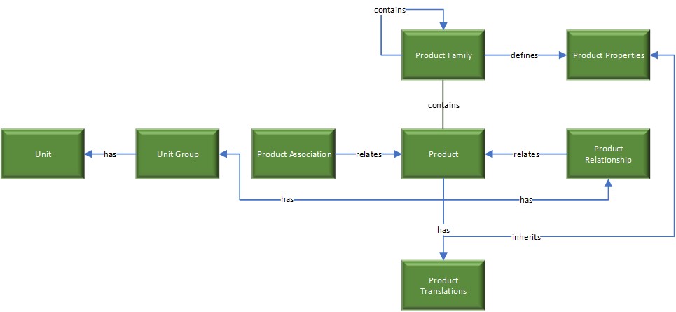 Modelo de dados para produtos em CE.