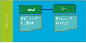 Esquema de configuração de planeamento orçamental.