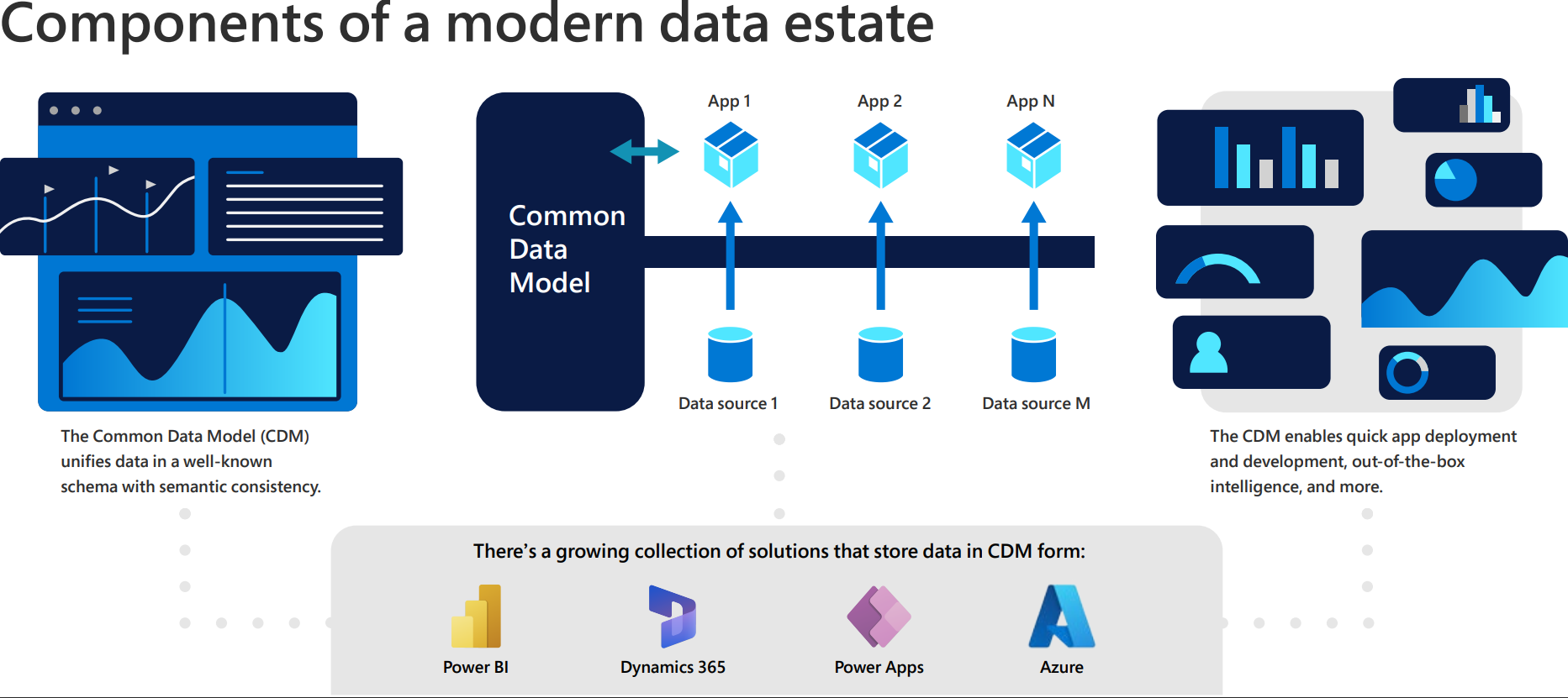 Diagram showing Common Data Model as a component of a modern data estate.
