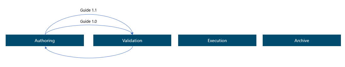 Diagrama que mostra um exemplo de versionamento secundário.