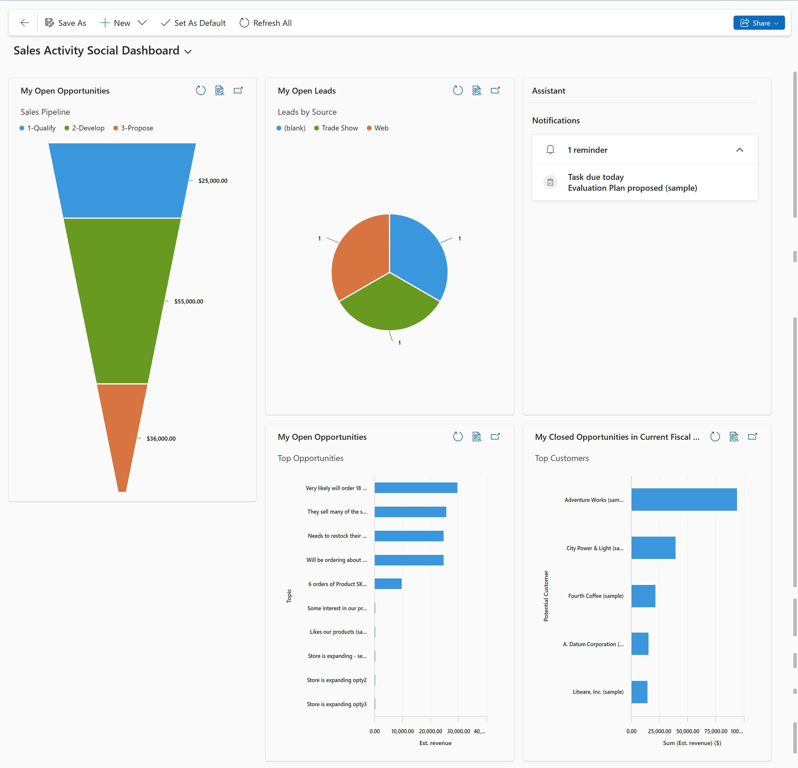 Dashboard de resumo do Gestor de vendas.