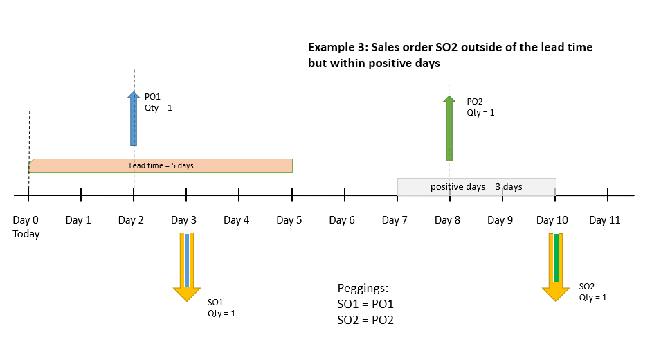 Linha cronológica para o cenário de exemplo 3.