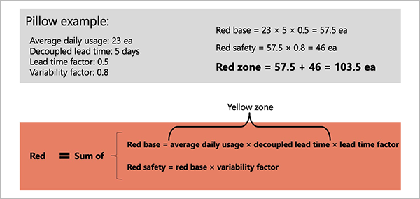 Exemplo do cálculo da zona vermelha.
