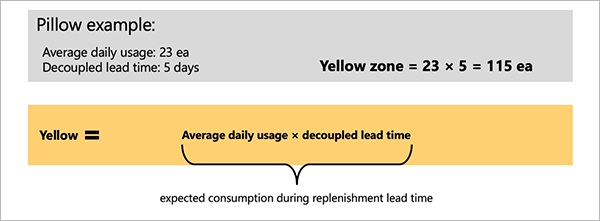 Exemplo do cálculo da zona amarela.