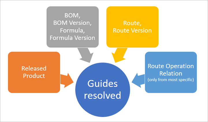 Diagrama sobre a resolução de guias relevantes.