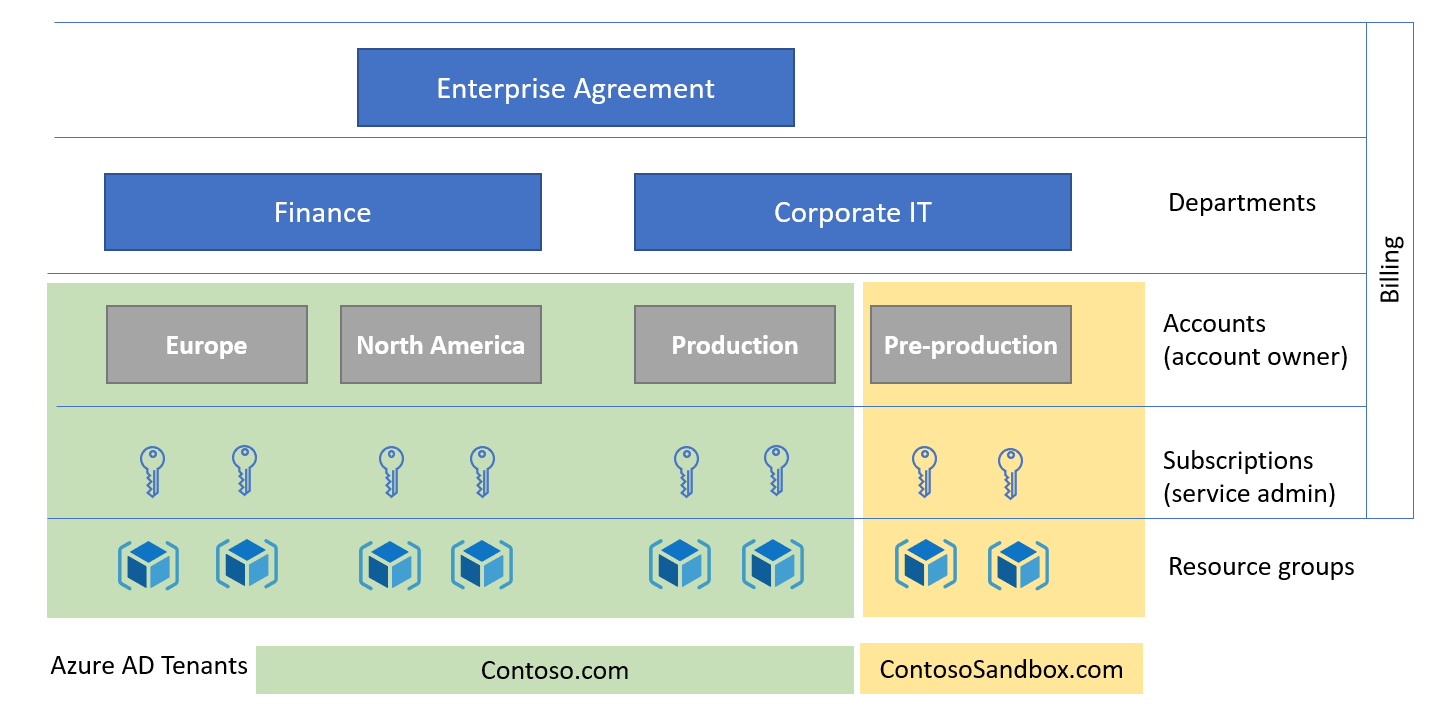 Diagrama que mostra a estrutura de faturamento do Enterprise Agreement.