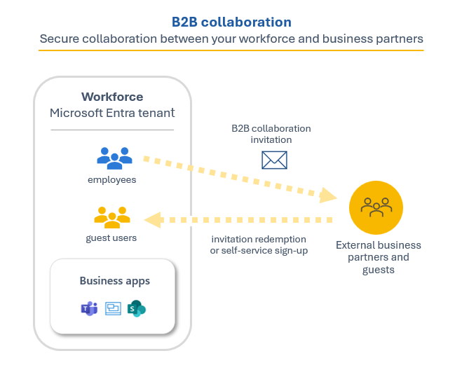 Diagrama ilustrando a colaboração B2B.