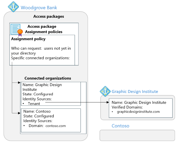 Diagrama de organizações conectadas no exemplo e seus relacionamentos com uma política de atribuição e com um locatário.