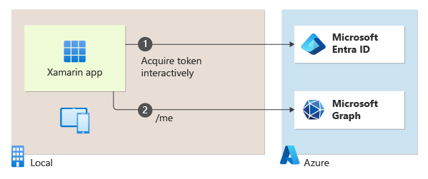Diagrama do fluxo de autenticação