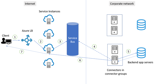 Diagrama mostrando conexões entre usuários e conectores