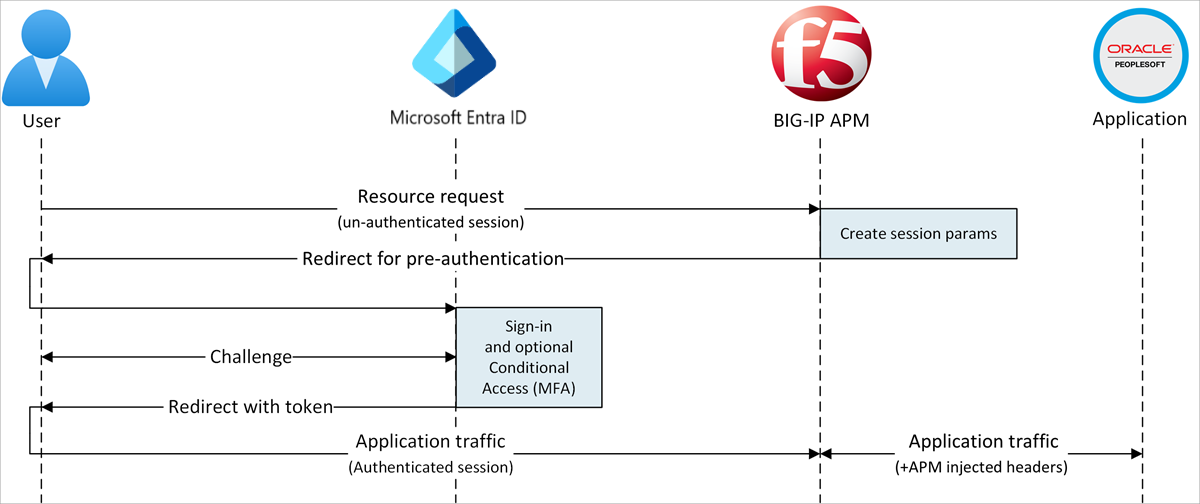 Diagram of secure hybrid access with SP initiated flow.
