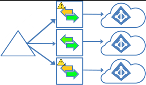 Diagrama que mostra uma topologia de vários locatários do Microsoft Entra.