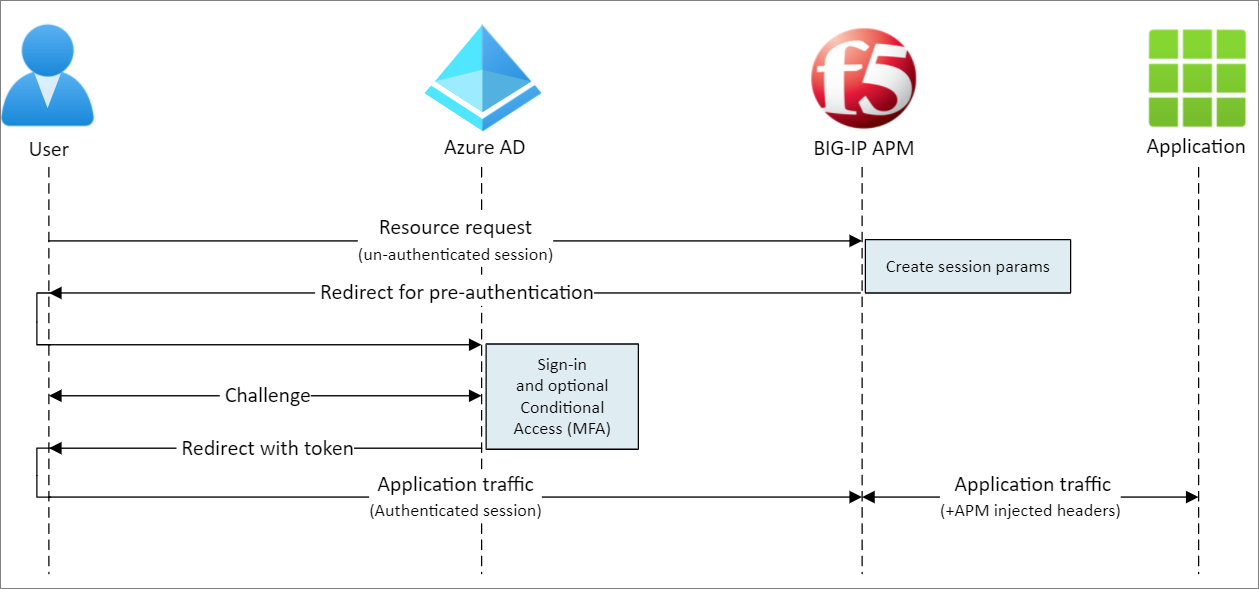 Captura de tela do fluxo iniciado pelo Secure hybrid access - SP.