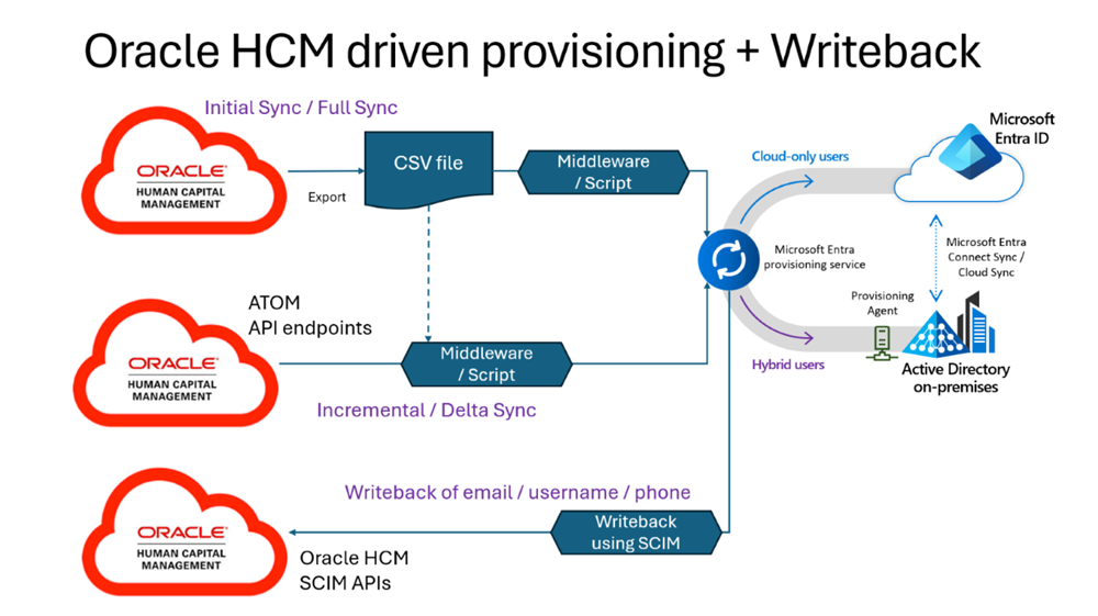 Diagrama de provisionamento orientado por Oracle HCM mais writeback.