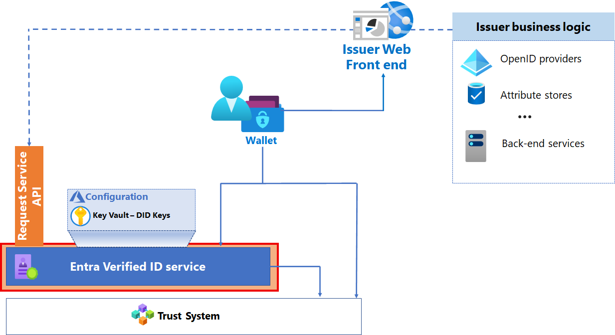 Diagrama do serviço Microsoft Entra Verified ID.