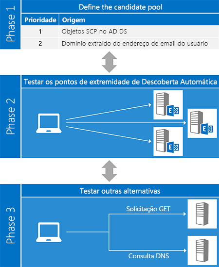 Ilustração do processo de Descoberta Automática, mostrando três fases: definição do pool de candidatos, teste dos pontos finais e teste de outras alternativas.