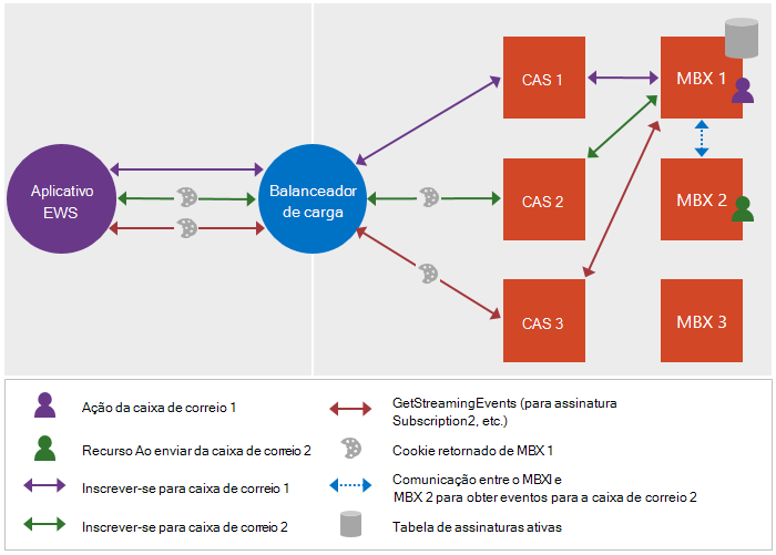 An illustration that shows how the load balancer and the Client Access server route requests to the mailbox server that maintains the table of active subscriptions in Exchange Server and Exchange Online.