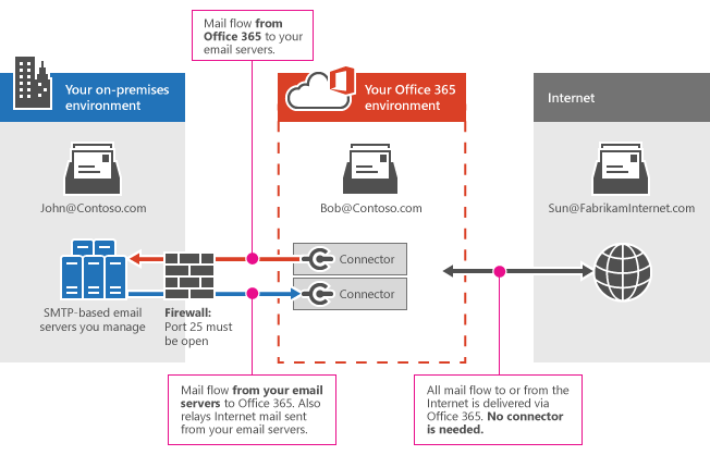 Conectores entre o Microsoft 365 ou o Office 365 e o seu servidor de e-mail.