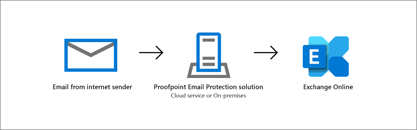 Uma configuração popular para filtragem de e-mail com o Proofpoint e Exchange Online.