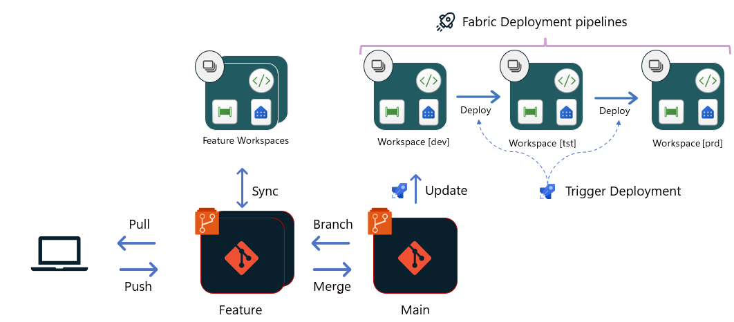 Diagrama mostrando o fluxo de implantação com base em Git utilizando pipelines de implantação.