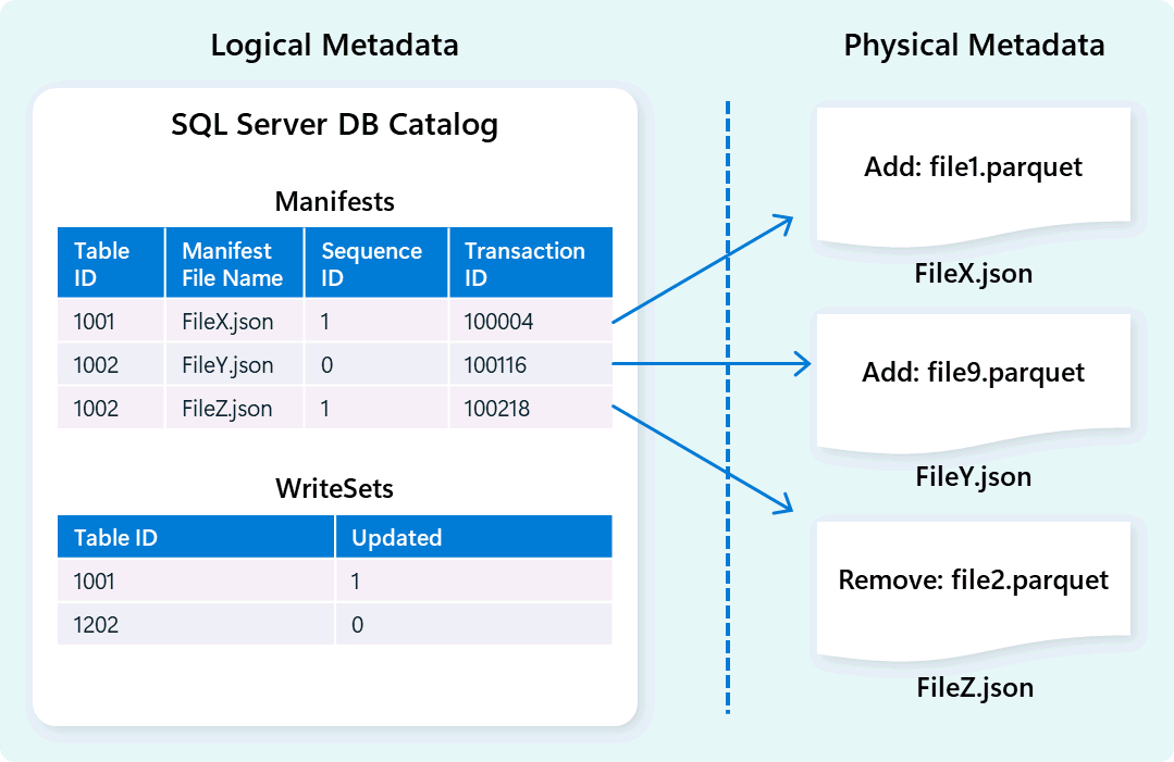 Diagrama de metadados e gestão de transações no Fabric Data Warehouse.