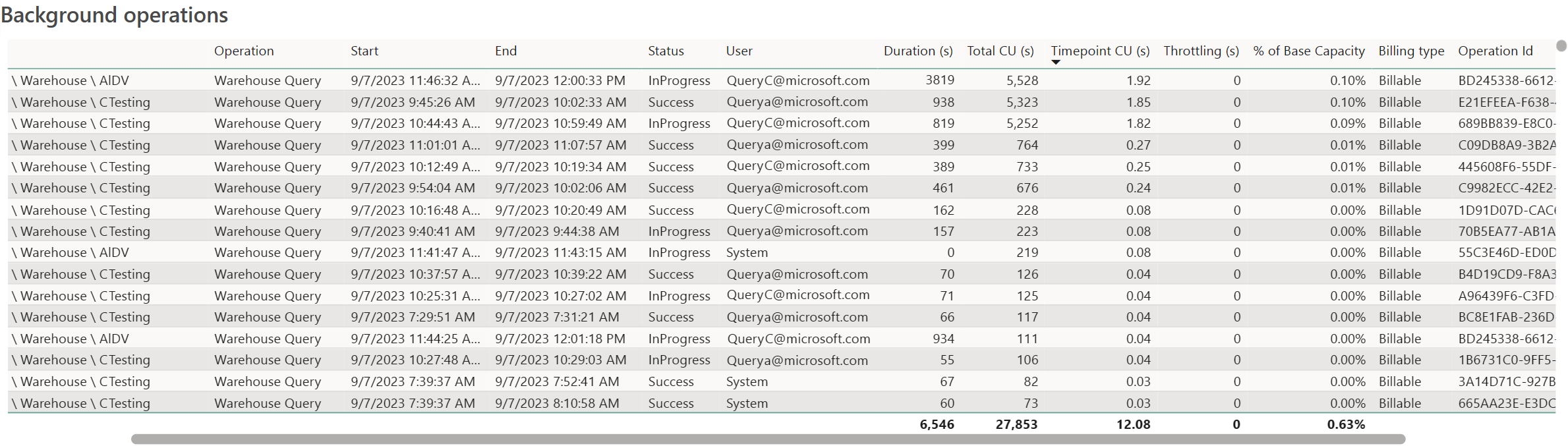 Captura de tela do gráfico de detalhamento do Timepoint no aplicativo Microsoft Fabric Capacity Metrics.